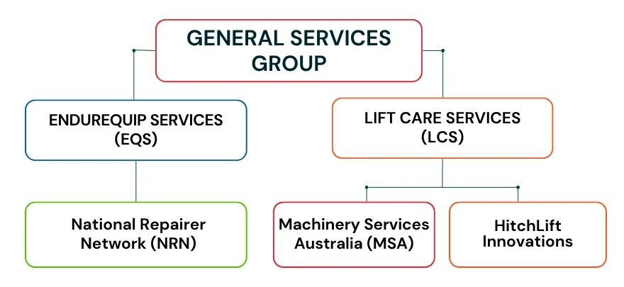 General Services Group provide specialist service, national support and practical innovation in Australia, New Zealand and PNG.